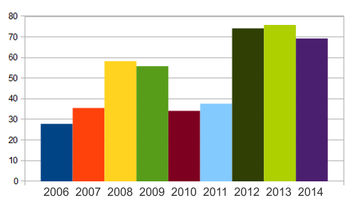 Średnia cena skupu żyta wg GUS 2006-2014